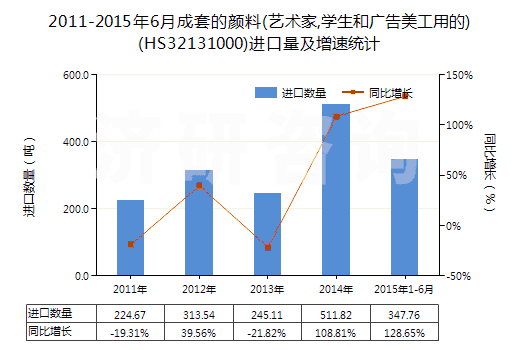 2011-2015年6月成套的顏料(藝術(shù)家,學生和廣告美工用的)(HS32131000)進口量及增速統(tǒng)計